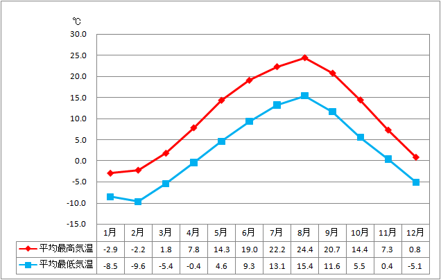 夏のウトロの気温